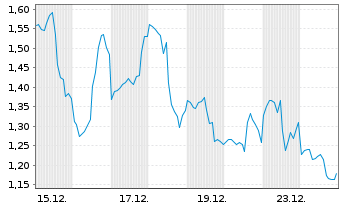 Chart Mini Future Short Eli Lilly - 1 Monat
