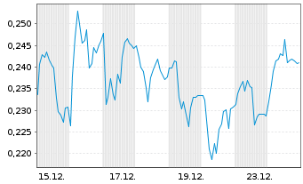 Chart Mini Future Long Evonik - 1 Monat