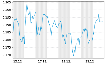 Chart Mini Future Long Evonik - 1 Monat