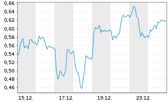 Chart Mini Future Long Delivery Hero - 1 Monat