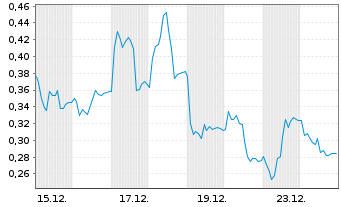 Chart Mini Future Short Delivery Hero - 1 Monat