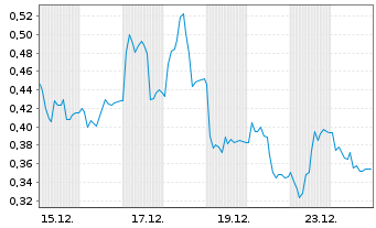 Chart Mini Future Short Delivery Hero - 1 Monat