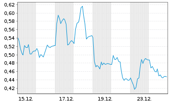 Chart Mini Future Short Delivery Hero - 1 Monat