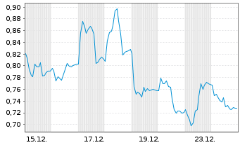 Chart Mini Future Short Delivery Hero - 1 Monat