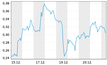 Chart Mini Future Short Uranium Energy - 1 Monat
