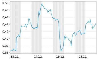 Chart Mini Future Short Uranium Energy - 1 Monat