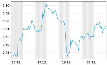 Chart Mini Future Short Uranium Energy - 1 Monat