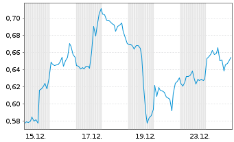 Chart Mini Future Short Uranium Energy - 1 Month