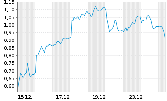 Chart Mini Future Short SMA Solar - 1 Monat