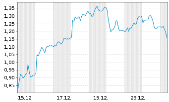 Chart Mini Future Short SMA Solar - 1 Monat