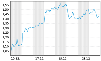 Chart Mini Future Short SMA Solar - 1 Monat