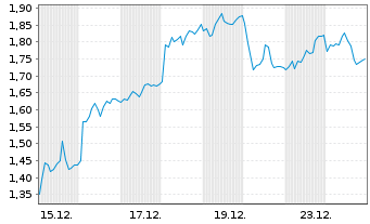 Chart Mini Future Short SMA Solar - 1 Monat