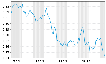 Chart Mini Future Short ING - 1 Monat