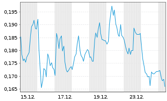 Chart Mini Future Short Evonik - 1 Monat