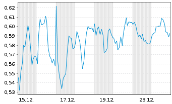 Chart Mini Future Long Siemens Healthineers - 1 Monat