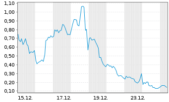 Chart Mini Future Long Canopy Growth - 1 Monat
