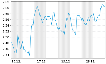Chart Mini Future Long Linde - 1 Monat