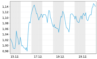 Chart Mini Future Long Linde - 1 Monat
