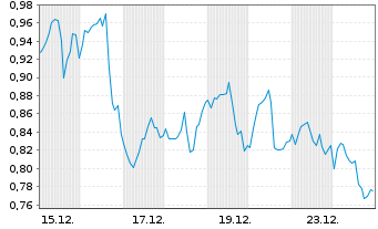 Chart Mini Future Short Linde - 1 Monat