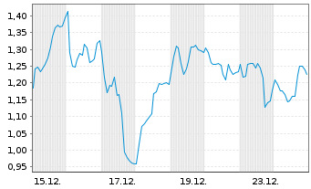 Chart Mini Future Long Hochtief - 1 Monat