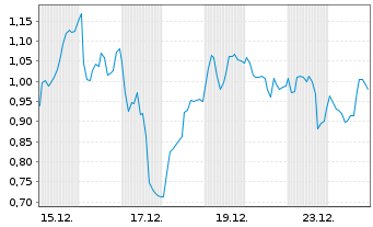 Chart Mini Future Long Hochtief - 1 Month