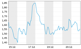 Chart Mini Future Short Hochtief - 1 Monat