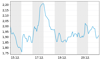 Chart Mini Future Short Hochtief - 1 Monat