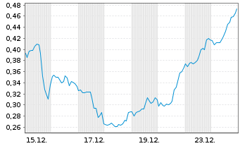 Chart Mini Future Short GameStop - 1 Month