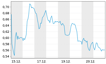 Chart Mini Future Short Fresenius - 1 Monat
