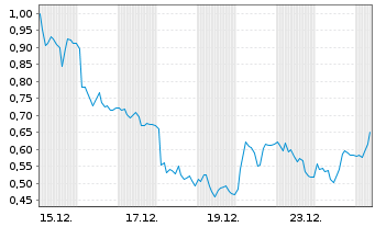 Chart Mini Future Long SMA Solar - 1 Monat