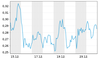 Chart Mini Future Long S&T - 1 Monat