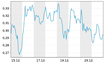 Chart Mini Future Short S&T - 1 Monat