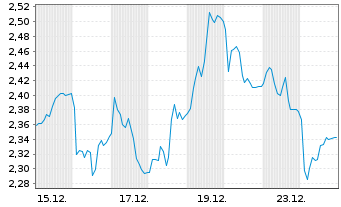 Chart Mini Future Long MTU Aero Engines - 1 Monat