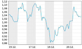 Chart Mini Future Short MTU Aero Engines - 1 Monat