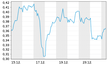 Chart Mini Future Long Bilfinger - 1 Monat
