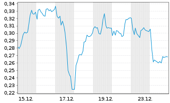 Chart Mini Future Long Bilfinger - 1 Month