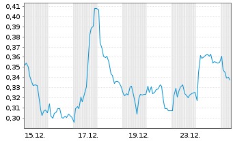 Chart Mini Future Short Bilfinger - 1 Monat