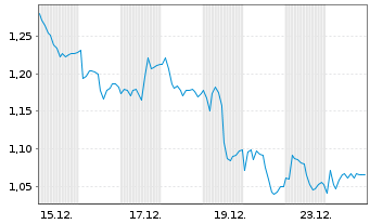 Chart Mini Future Short FinTech Group - 1 Monat