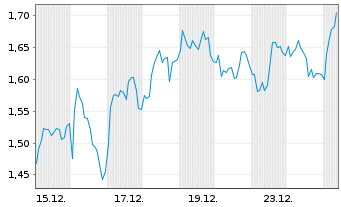 Chart Mini Future Long BNP Paribas - 1 Monat