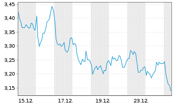 Chart Mini Future Short BNP Paribas - 1 Month