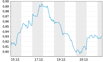 Chart Mini Future Long Procter & Gamble - 1 Monat