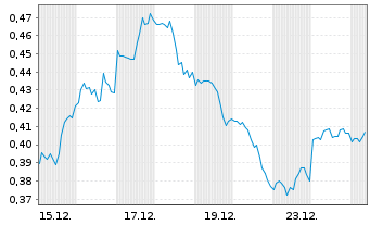 Chart Mini Future Long Procter & Gamble - 1 Monat