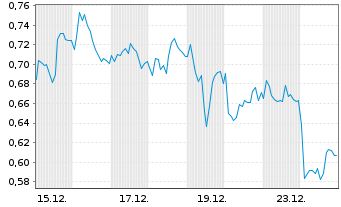 Chart Mini Future Long British American Tobacco - 1 Monat