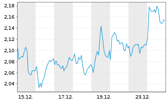 Chart Mini Future Short British American Tobacco - 1 Monat