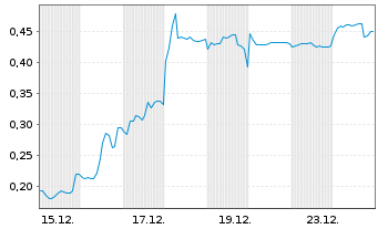 Chart Mini Future Short Metavista3D - 1 Monat
