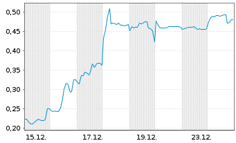 Chart Mini Future Short Metavista3D - 1 Monat