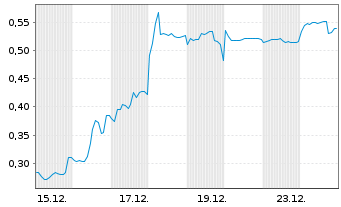 Chart Mini Future Short Metavista3D - 1 Monat