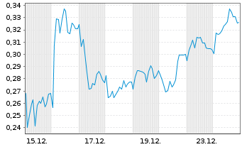 Chart Mini Future Long Merck - 1 Monat
