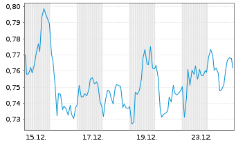 Chart Mini Future Long S&T - 1 Monat