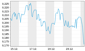 Chart Mini Future Short SFC Energy - 1 Monat